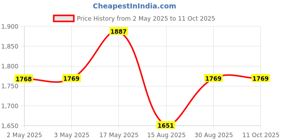 industrybuying.com MULTICOMP PRO Banana Test Leads 4MM BANANA PLUG TO PLUG LEAD, BLU, 1.5M, 76-1402 multicomp pro Price History Graph from 2 May 2025 to 11 Oct 2025