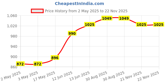 industrybuying.com MULTICOMP PRO Banana Test Leads 4MM MALE BANANA PLUG-PLUG, RED, 1M, 76-114 multicomp pro Price History Graph from 2 May 2025 to 22 Nov 2025