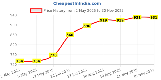 industrybuying.com MULTICOMP PRO Banana Test Leads 4MM MALE BANANA PLUG-PLUG, RED, 250MM, 76-095 multicomp pro Price History Graph from 2 May 2025 to 30 Nov 2025