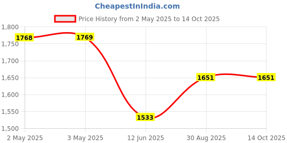 industrybuying.com MULTICOMP PRO Banana Test Leads R/A 4MM BANANA PLUG-PLUG, RED, 1M, 76-022 multicomp pro Price History Graph from 2 May 2025 to 13 Oct 2025