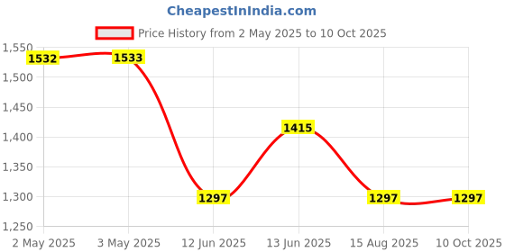 industrybuying.com MULTICOMP PRO Banana Test Leads TEST LEAD, 4MM BANANA PLUG, 1M, 72-13982 multicomp pro Price History Graph from 2 May 2025 to 10 Oct 2025
