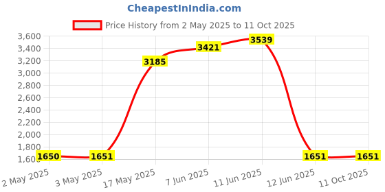industrybuying.com MULTICOMP PRO Banana Test Leads TEST LEAD, 4MM BANANA PLUG, 1M, 72-14004 multicomp pro Price History Graph from 2 May 2025 to 11 Oct 2025