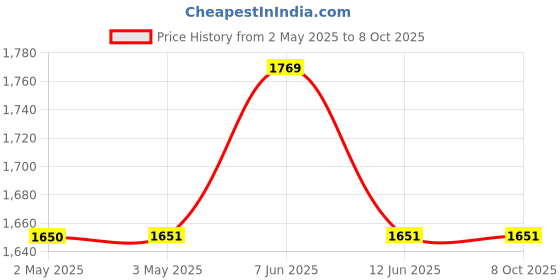 industrybuying.com MULTICOMP PRO Banana Test Leads TEST LEAD, 4MM BANANA PLUG, 1M, 72-14006 multicomp pro Price History Graph from 2 May 2025 to 8 Oct 2025