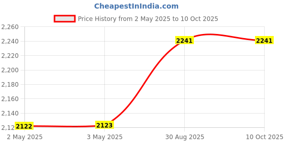 industrybuying.com MULTICOMP PRO Banana Test Leads TEST LEAD, 4MM BANANA PLUG, 2M, 72-14010 multicomp pro Price History Graph from 2 May 2025 to 10 Oct 2025