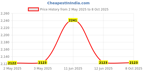 industrybuying.com MULTICOMP PRO Banana Test Leads TEST LEAD, 4MM BANANA PLUG, 2M, 72-14018 multicomp pro Price History Graph from 2 May 2025 to 6 Oct 2025
