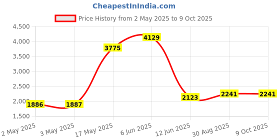 industrybuying.com MULTICOMP PRO Banana Test Leads TEST LEAD, 4MM BANANA PLUG, 2M, 72-14022 multicomp pro Price History Graph from 2 May 2025 to 8 Oct 2025