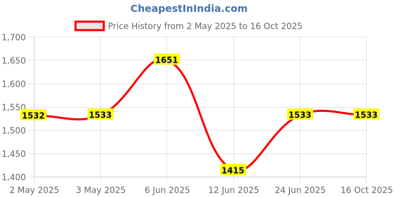 industrybuying.com MULTICOMP PRO Banana Test Leads TEST LEAD, 4MM BANANA PLUG, 500MM, 72-14024 multicomp pro Price History Graph from 2 May 2025 to 15 Oct 2025