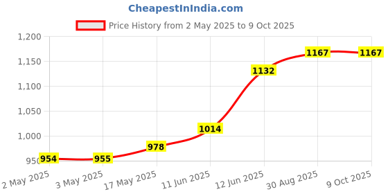industrybuying.com MULTICOMP PRO Banana Test Leads TEST LEAD, 4MM STACK BANANA PLUG, 250MM, 72-13766 multicomp pro Price History Graph from 2 May 2025 to 9 Oct 2025