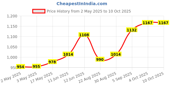 industrybuying.com MULTICOMP PRO Banana Test Leads TEST LEAD, 4MM STACK BANANA PLUG, 250MM, 72-13768 multicomp pro Price History Graph from 2 May 2025 to 10 Oct 2025
