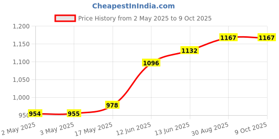 industrybuying.com MULTICOMP PRO Banana Test Leads TEST LEAD, 4MM STACK BANANA PLUG, 250MM, 72-13770 multicomp pro Price History Graph from 2 May 2025 to 9 Oct 2025