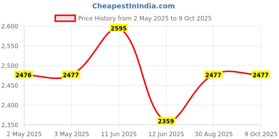 industrybuying.com MULTICOMP PRO Banana Test Leads TEST LEAD, 4MM STACK BANANA PLUG, 250MM, 72-13856 multicomp pro Price History Graph from 2 May 2025 to 9 Oct 2025
