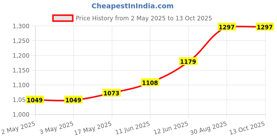 industrybuying.com MULTICOMP PRO Banana Test Leads TEST LEAD, 4MM STACK BANANA PLUG, 500MM, 72-13774 multicomp pro Price History Graph from 2 May 2025 to 13 Oct 2025