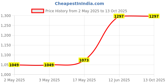 industrybuying.com MULTICOMP PRO Banana Test Leads TEST LEAD, 4MM STACK BANANA PLUG, 500MM, 72-13776 multicomp pro Price History Graph from 2 May 2025 to 13 Oct 2025