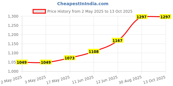 industrybuying.com MULTICOMP PRO Banana Test Leads TEST LEAD, 4MM STACK BANANA PLUG, 500MM, 72-13778 multicomp pro Price History Graph from 2 May 2025 to 13 Oct 2025