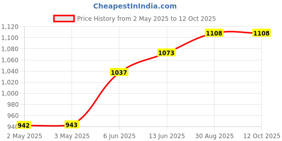 industrybuying.com MULTICOMP PRO Banana Test Leads TEST LEAD, 4MM STACK BANANA PLUG, 500MM, 72-13782 multicomp pro Price History Graph from 2 May 2025 to 12 Oct 2025
