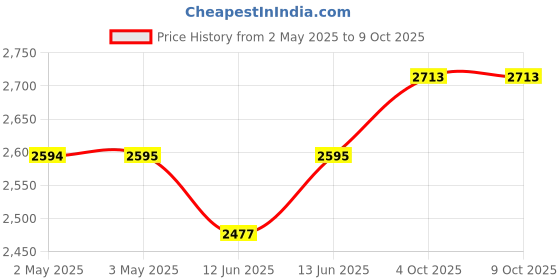 industrybuying.com MULTICOMP PRO Banana Test Leads TEST LEAD, 4MM STACK BANANA PLUG, 500MM, 72-13862 multicomp pro Price History Graph from 2 May 2025 to 9 Oct 2025