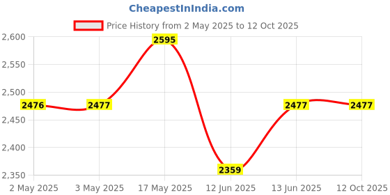 industrybuying.com MULTICOMP PRO Banana Test Leads TEST LEAD, 4MM STACK BANANA PLUG, 500MM, 72-13864 multicomp pro Price History Graph from 2 May 2025 to 11 Oct 2025