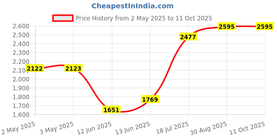 industrybuying.com MULTICOMP PRO Banana Test Leads TEST LEAD, 4MM STACK BANANA PLUG, 500MM, 72-13876 multicomp pro Price History Graph from 2 May 2025 to 10 Oct 2025