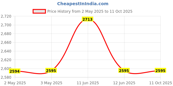 industrybuying.com MULTICOMP PRO Banana Test Leads TEST LEAD, 4MM STACK BANANA PLUG, 500MM, 72-13878 multicomp pro Price History Graph from 2 May 2025 to 10 Oct 2025