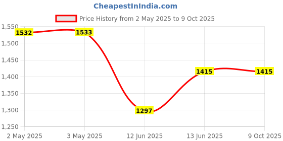industrybuying.com MULTICOMP PRO Banana Test Leads TEST LEAD, 4MM STACK BANANA PLUG, 500MM, 72-13882 multicomp pro Price History Graph from 2 May 2025 to 9 Oct 2025