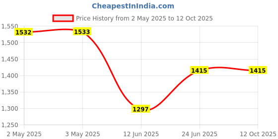 industrybuying.com MULTICOMP PRO Banana Test Leads TEST LEAD, 4MM STACK BANANA PLUG, 500MM, 72-13884 multicomp pro Price History Graph from 2 May 2025 to 12 Oct 2025