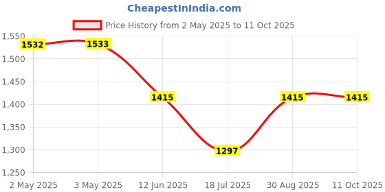 industrybuying.com MULTICOMP PRO Banana Test Leads TEST LEAD, 4MM STACK BANANA PLUG, 500MM, 72-13886 multicomp pro Price History Graph from 2 May 2025 to 11 Oct 2025
