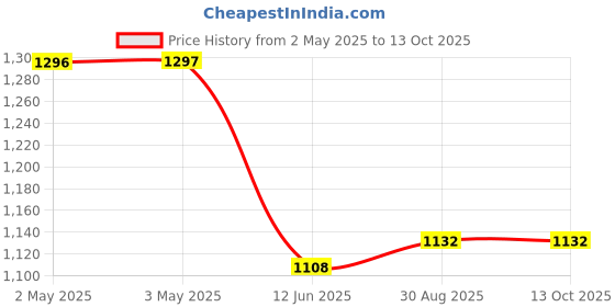 industrybuying.com MULTICOMP PRO Banana Test Leads TEST LEAD, 4MM STACK BANANA PLUG, 500MM, 72-13924 multicomp pro Price History Graph from 2 May 2025 to 12 Oct 2025