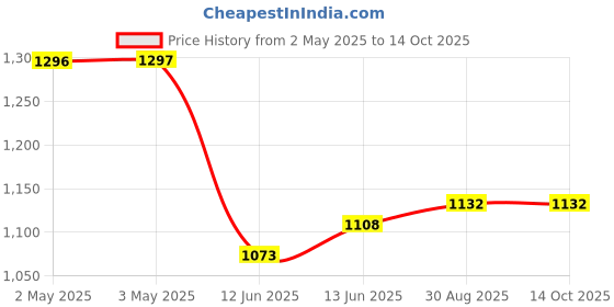 industrybuying.com MULTICOMP PRO Banana Test Leads TEST LEAD, 4MM STACK BANANA PLUG, 500MM, 72-13926 multicomp pro Price History Graph from 2 May 2025 to 12 Oct 2025