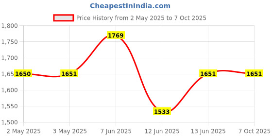industrybuying.com MULTICOMP PRO Banana Test Leads TEST LEAD, 4MM STACKABLE BANANA PLUG, 1M, 72-13894 multicomp pro Price History Graph from 2 May 2025 to 7 Oct 2025