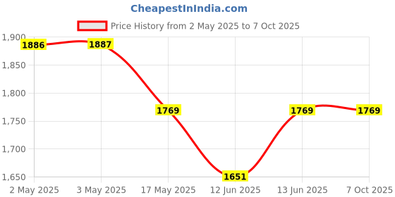 industrybuying.com MULTICOMP PRO Banana Test Leads TEST LEAD, 4MM STACKABLE BANANA PLUG, 1M, 72-13942 multicomp pro Price History Graph from 2 May 2025 to 7 Oct 2025