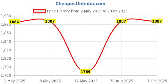 industrybuying.com MULTICOMP PRO Banana Test Leads TEST LEAD, 4MM STACKABLE BANANA PLUG, 1M, 72-13948 multicomp pro Price History Graph from 2 May 2025 to 6 Oct 2025