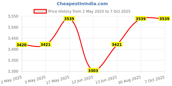 industrybuying.com MULTICOMP PRO Banana Test Leads TEST LEAD, 4MM STACKABLE BANANA PLUG, 2M, 72-13832 multicomp pro Price History Graph from 2 May 2025 to 7 Oct 2025