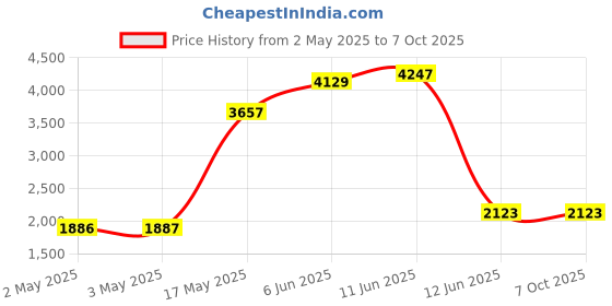 industrybuying.com MULTICOMP PRO Banana Test Leads TEST LEAD, 4MM STACKABLE BANANA PLUG, 2M, 72-13838 multicomp pro Price History Graph from 2 May 2025 to 7 Oct 2025