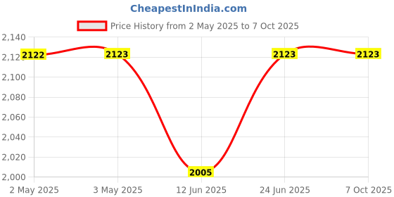 industrybuying.com MULTICOMP PRO Banana Test Leads TEST LEAD, 4MM STACKABLE BANANA PLUG, 2M, 72-13842 multicomp pro Price History Graph from 2 May 2025 to 7 Oct 2025