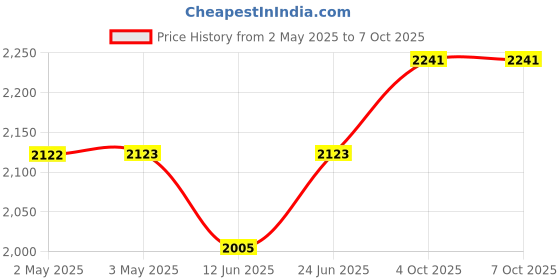 industrybuying.com MULTICOMP PRO Banana Test Leads TEST LEAD, 4MM STACKABLE BANANA PLUG, 2M, 72-13844 multicomp pro Price History Graph from 2 May 2025 to 7 Oct 2025