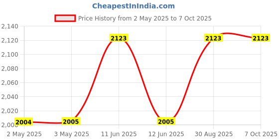 industrybuying.com MULTICOMP PRO Banana Test Leads TEST LEAD, 4MM STACKABLE BANANA PLUG, 2M, 72-13914 multicomp pro Price History Graph from 2 May 2025 to 7 Oct 2025