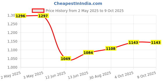 industrybuying.com MULTICOMP PRO Banana Test Leads TEST LEAD, 4MM STACKING BANANA PLUG, 1M, 72-13738 multicomp pro Price History Graph from 2 May 2025 to 9 Oct 2025