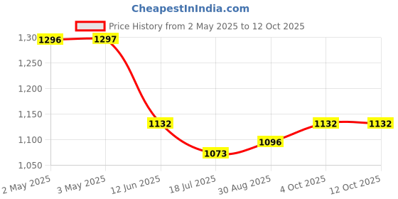 industrybuying.com MULTICOMP PRO Banana Test Leads TEST LEAD, 4MM STACKING BANANA PLUG, 1M, 72-13740 multicomp pro Price History Graph from 2 May 2025 to 12 Oct 2025