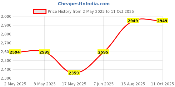 industrybuying.com MULTICOMP PRO Banana Test Leads TEST LEAD, 4MM STACKING BANANA PLUG, 1M, 72-13796 multicomp pro Price History Graph from 2 May 2025 to 7 Oct 2025