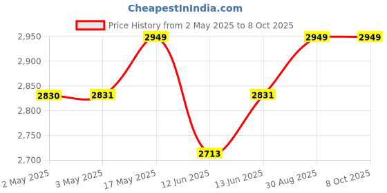 industrybuying.com MULTICOMP PRO Banana Test Leads TEST LEAD, 4MM STACKING BANANA PLUG, 1M, 72-13800 multicomp pro Price History Graph from 2 May 2025 to 7 Oct 2025