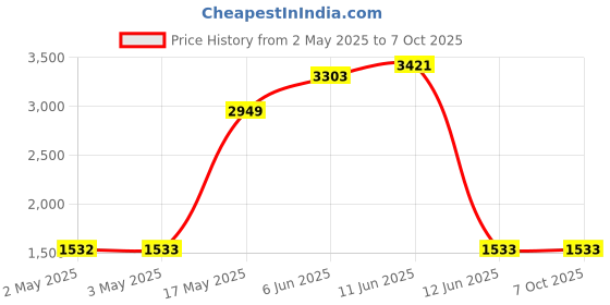 industrybuying.com MULTICOMP PRO Banana Test Leads TEST LEAD, 4MM STACKING BANANA PLUG, 1M, 72-13806 multicomp pro Price History Graph from 2 May 2025 to 7 Oct 2025