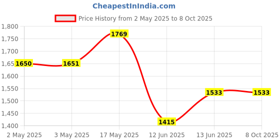 industrybuying.com MULTICOMP PRO Banana Test Leads TEST LEAD, 4MM STACKING BANANA PLUG, 1M, 72-13810 multicomp pro Price History Graph from 2 May 2025 to 8 Oct 2025
