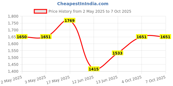industrybuying.com MULTICOMP PRO Banana Test Leads TEST LEAD, 4MM STACKING BANANA PLUG, 1M, 72-13812 multicomp pro Price History Graph from 2 May 2025 to 7 Oct 2025
