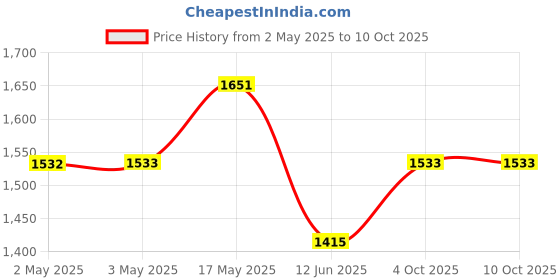 industrybuying.com MULTICOMP PRO Banana Test Leads TEST LEAD, 4MM STACKING BANANA PLUG, 2M, 72-13758 multicomp pro Price History Graph from 2 May 2025 to 9 Oct 2025