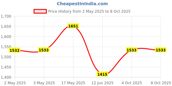industrybuying.com MULTICOMP PRO Banana Test Leads TEST LEAD, 4MM STACKING BANANA PLUG, 2M, 72-13760 multicomp pro Price History Graph from 2 May 2025 to 8 Oct 2025