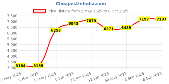 industrybuying.com MULTICOMP PRO Banana Test Leads TEST LEAD, 4MM STACKING BANANA PLUG, 2M, 72-13826 multicomp pro Price History Graph from 2 May 2025 to 7 Oct 2025
