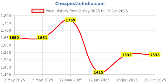 industrybuying.com MULTICOMP PRO Banana Test Leads TEST LEAD, BLACK, 1M, 600V, 36A, 76-120 multicomp pro Price History Graph from 2 May 2025 to 17 Oct 2025