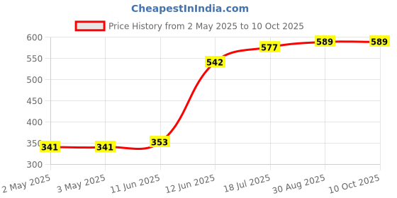 industrybuying.com MULTICOMP PRO Banana Test Leads TEST LEAD, BLK, 1M, 15V, 4A, JR9235-1M BLACK multicomp pro Price History Graph from 2 May 2025 to 10 Oct 2025