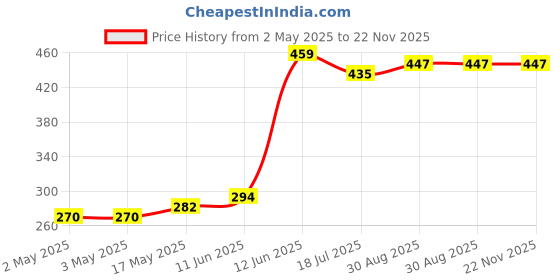 industrybuying.com MULTICOMP PRO Banana Test Leads TEST LEAD, BLK, 500MM, 15V, 4A, JR8001/0.5M BLACK multicomp pro Price History Graph from 2 May 2025 to 22 Nov 2025
