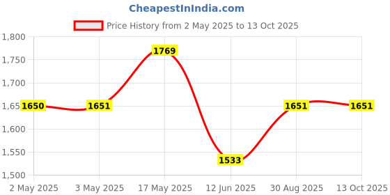industrybuying.com MULTICOMP PRO Banana Test Leads TEST LEAD, GREEN, 1M, 600V, 36A, 76-1322 multicomp pro Price History Graph from 2 May 2025 to 13 Oct 2025